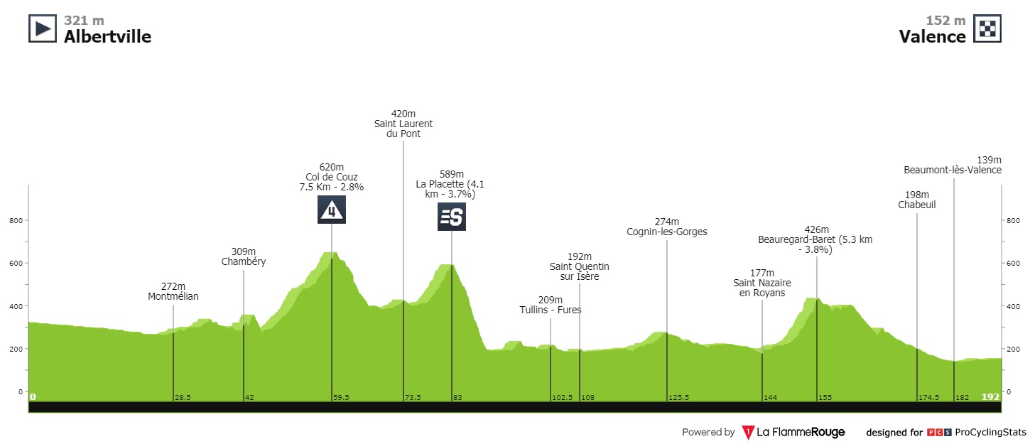 Deseta etapa. Foto: ProCyclingStats