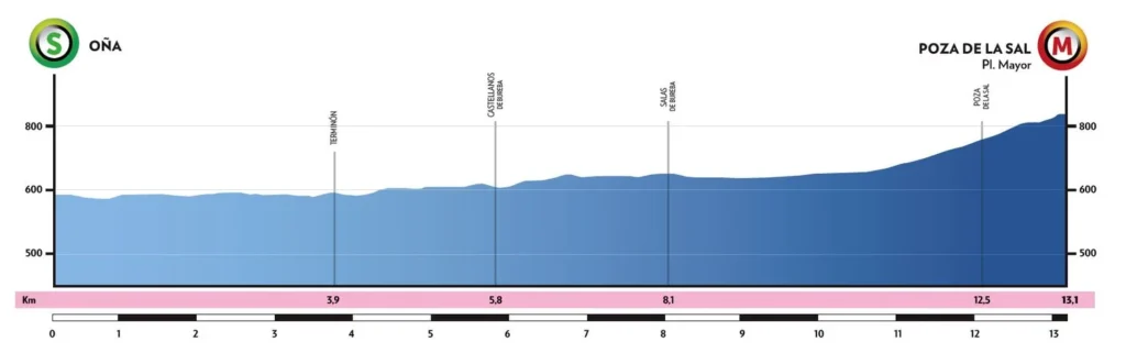 Vuelta a Burgos 2023, 1. etapa
