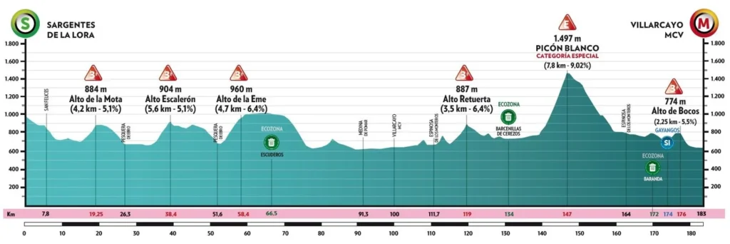 Vuelta a Burgos 2023, 3. etapa