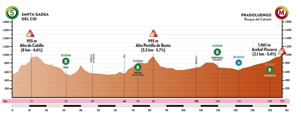 Vuelta a Burgos 2023, 4. etapa