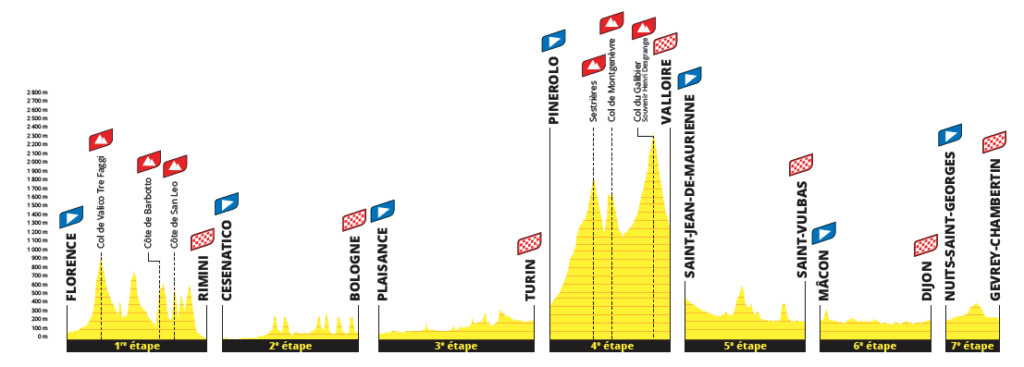 prvi teden Tour de France 2024
