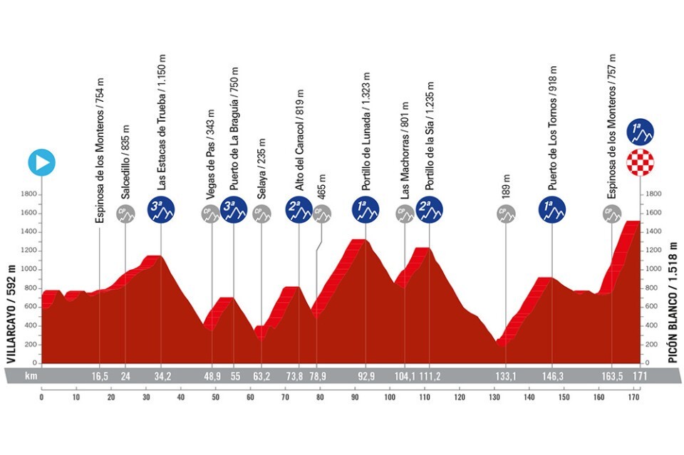 La Vuelta 2024, 20. etapa