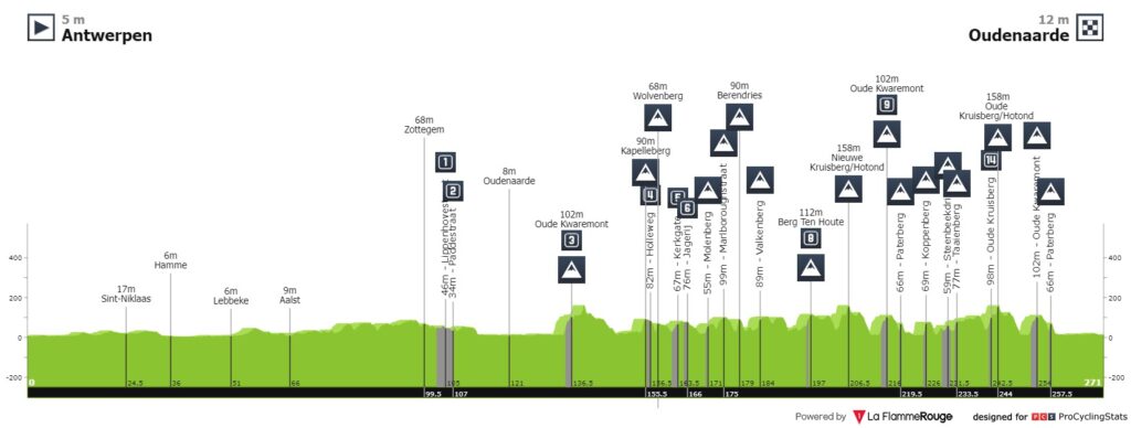 Ronde de Vlaanderen / PROFIL
