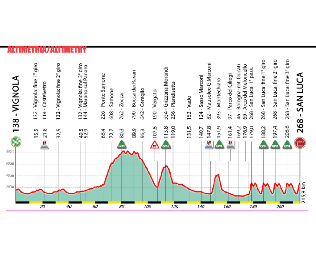 Giro dell'Emilia