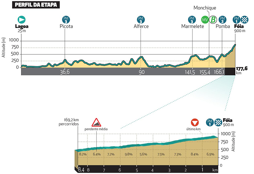 Volta ao Algarve 2025, 2. etapa