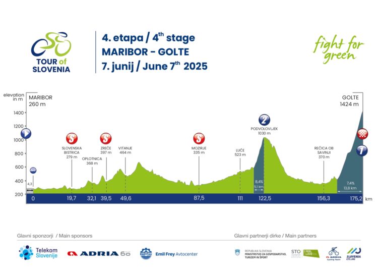 dirka po Sloveniji 2025, 4. etapa