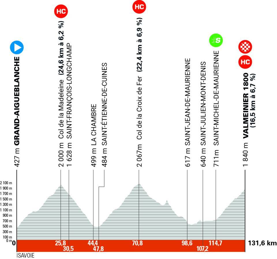 Dirka po Dofineji 2025, 7. etapa