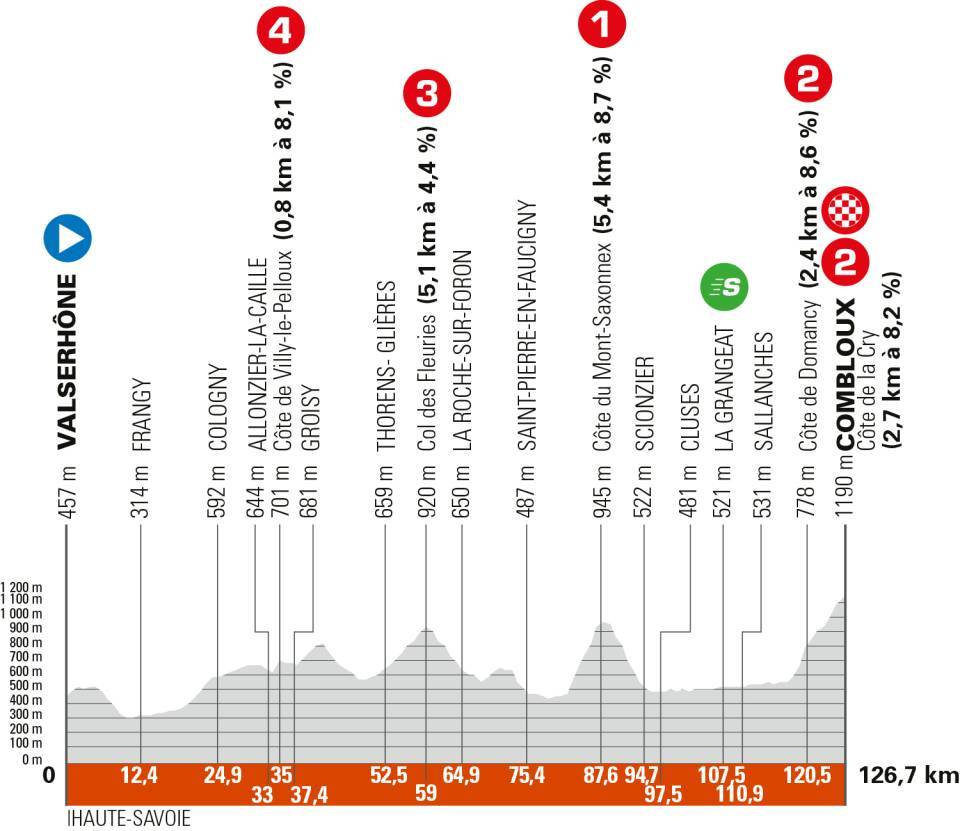 Dirka po Dofineji 2025, 6. etapa