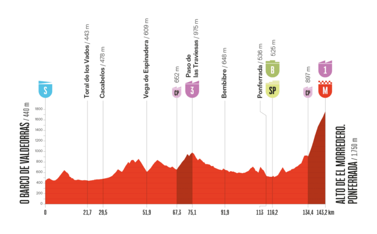 Vuelta dirka po Španiji