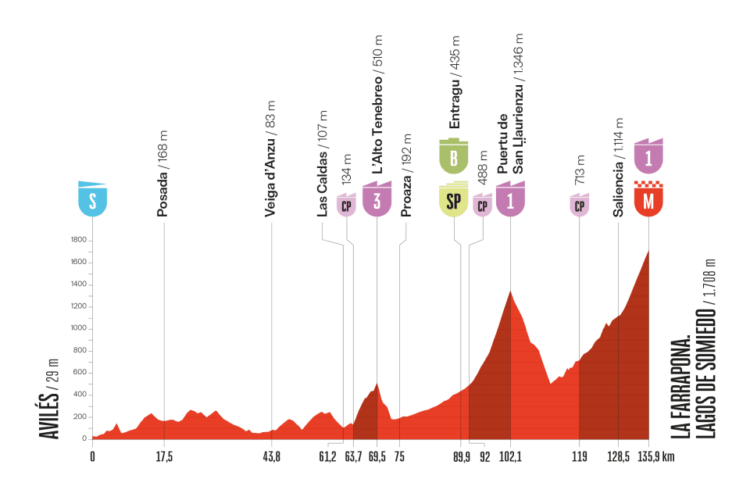 Vuelta dirka po Španiji