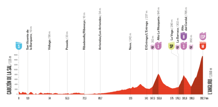 Vuelta dirka po Španiji