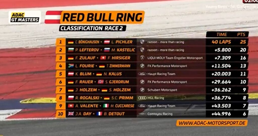 GT Masters nedelja 2026