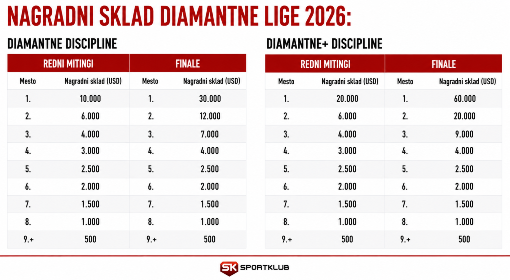 diamantna liga, nagradni sklad