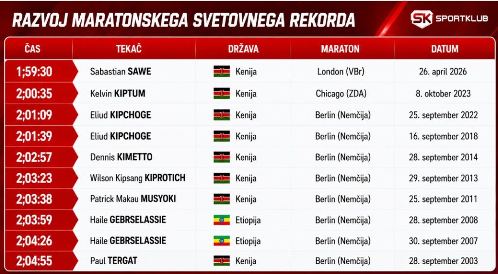 maraton, razvoj svetovnega rekorda