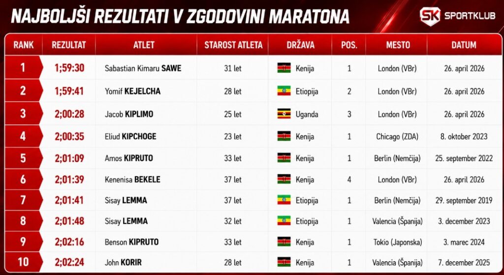 maraton, večna lestvica