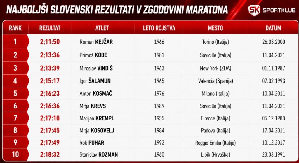 maraton, večna slovenska lestvica