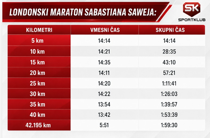 maraton, Sabastian Sawe
